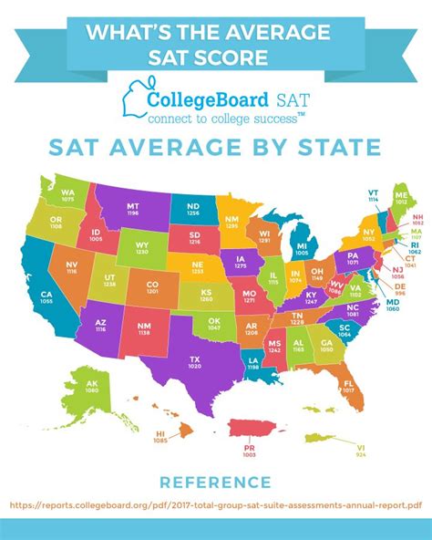 why sat is so low